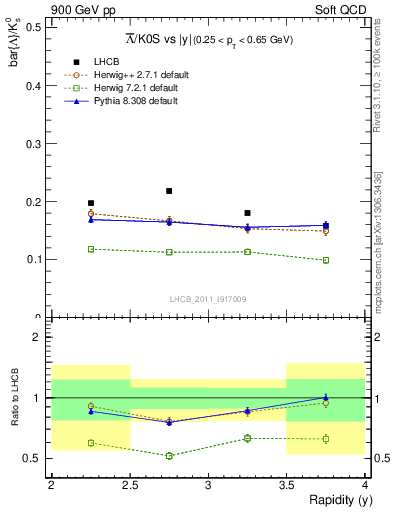 Plot of Lbar2K0S_y in 900 GeV pp collisions