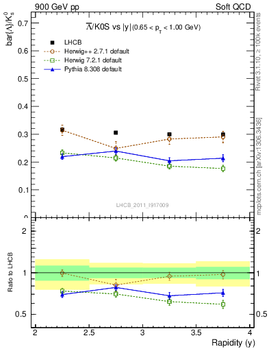 Plot of Lbar2K0S_y in 900 GeV pp collisions