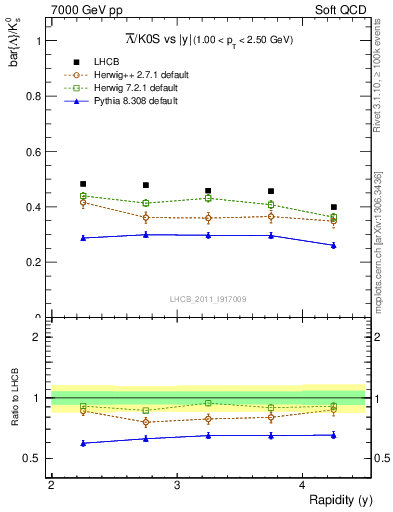 Plot of Lbar2K0S_y in 7000 GeV pp collisions