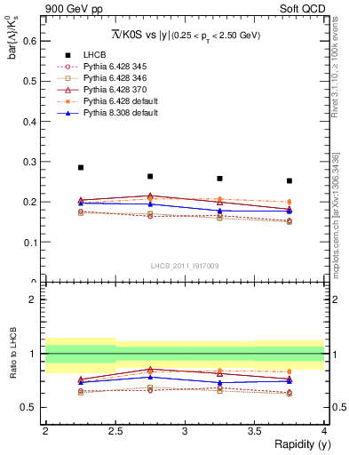 Plot of Lbar2K0S_y in 900 GeV pp collisions