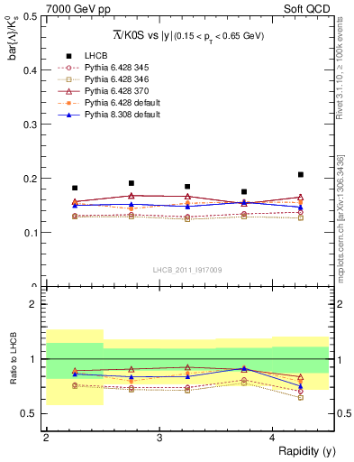 Plot of Lbar2K0S_y in 7000 GeV pp collisions