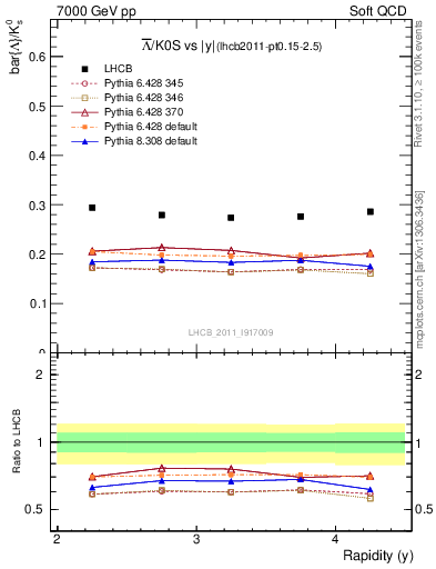 Plot of Lbar2K0S_y in 7000 GeV pp collisions