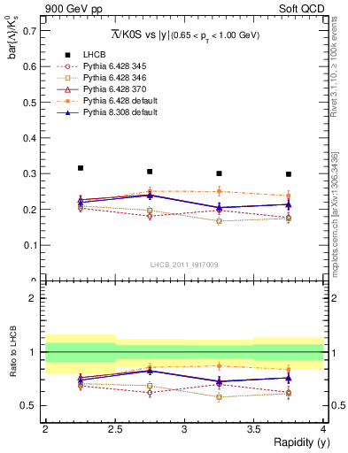 Plot of Lbar2K0S_y in 900 GeV pp collisions