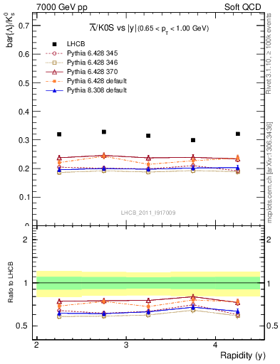 Plot of Lbar2K0S_y in 7000 GeV pp collisions