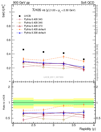 Plot of Lbar2K0S_y in 900 GeV pp collisions
