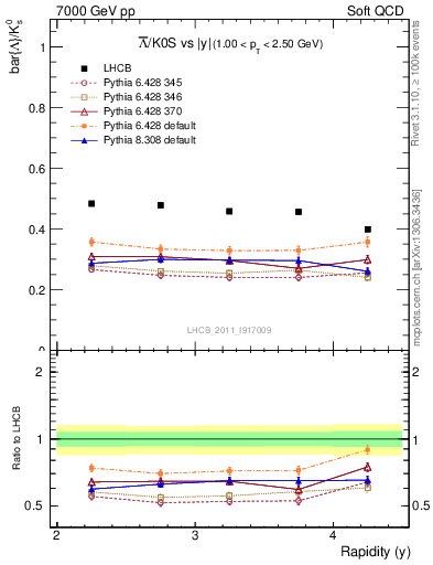 Plot of Lbar2K0S_y in 7000 GeV pp collisions