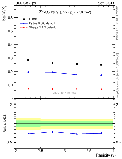 Plot of Lbar2K0S_y in 900 GeV pp collisions