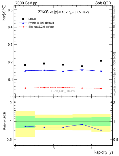 Plot of Lbar2K0S_y in 7000 GeV pp collisions