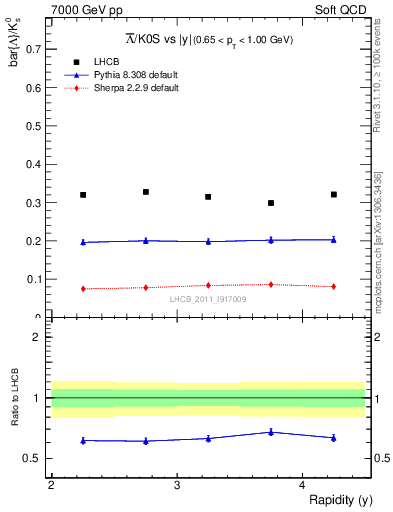 Plot of Lbar2K0S_y in 7000 GeV pp collisions