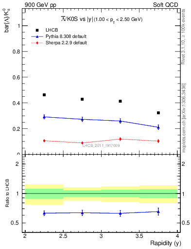 Plot of Lbar2K0S_y in 900 GeV pp collisions