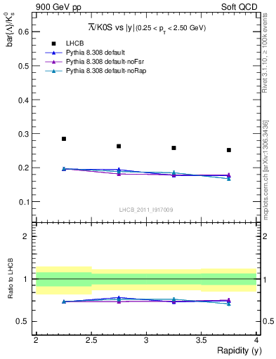 Plot of Lbar2K0S_y in 900 GeV pp collisions