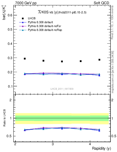 Plot of Lbar2K0S_y in 7000 GeV pp collisions