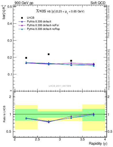 Plot of Lbar2K0S_y in 900 GeV pp collisions