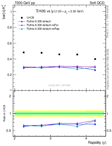Plot of Lbar2K0S_y in 7000 GeV pp collisions
