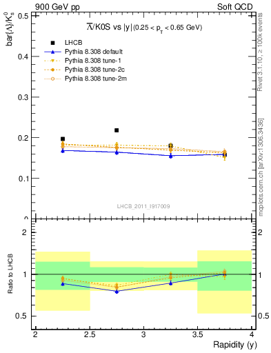 Plot of Lbar2K0S_y in 900 GeV pp collisions