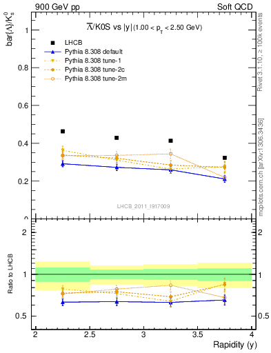 Plot of Lbar2K0S_y in 900 GeV pp collisions