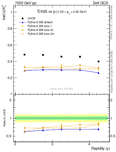 Plot of Lbar2K0S_y in 7000 GeV pp collisions