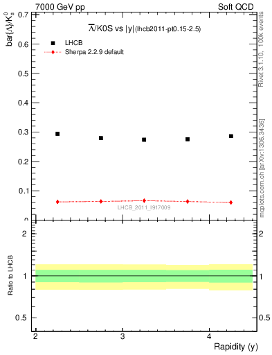 Plot of Lbar2K0S_y in 7000 GeV pp collisions