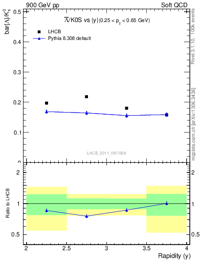 Plot of Lbar2K0S_y in 900 GeV pp collisions