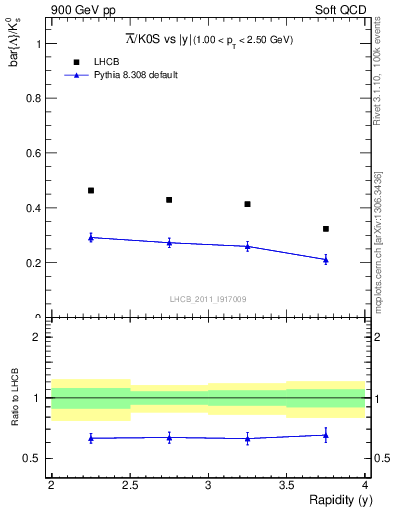 Plot of Lbar2K0S_y in 900 GeV pp collisions
