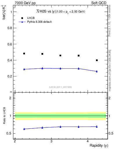 Plot of Lbar2K0S_y in 7000 GeV pp collisions