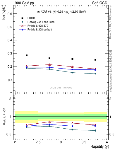 Plot of Lbar2K0S_y in 900 GeV pp collisions