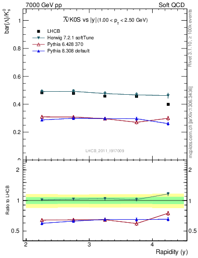 Plot of Lbar2K0S_y in 7000 GeV pp collisions
