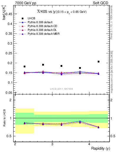 Plot of Lbar2K0S_y in 7000 GeV pp collisions