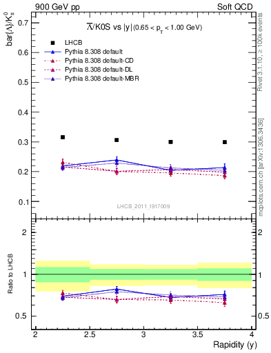 Plot of Lbar2K0S_y in 900 GeV pp collisions