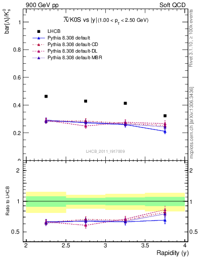 Plot of Lbar2K0S_y in 900 GeV pp collisions