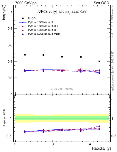 Plot of Lbar2K0S_y in 7000 GeV pp collisions