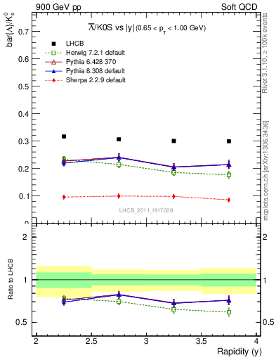 Plot of Lbar2K0S_y in 900 GeV pp collisions