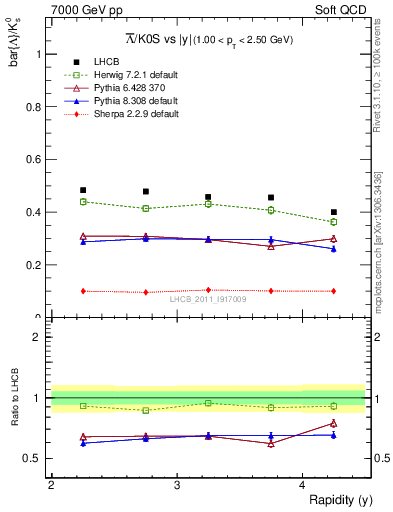 Plot of Lbar2K0S_y in 7000 GeV pp collisions