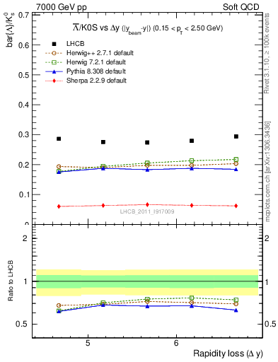 Plot of Lbar2K0S_yloss in 7000 GeV pp collisions