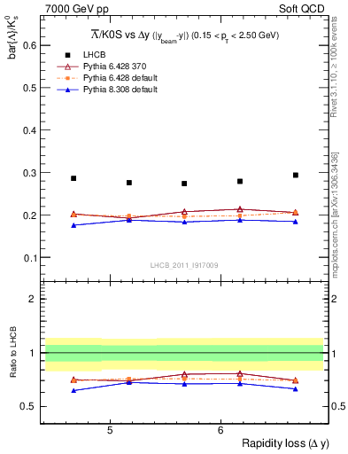 Plot of Lbar2K0S_yloss in 7000 GeV pp collisions
