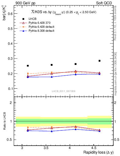 Plot of Lbar2K0S_yloss in 900 GeV pp collisions