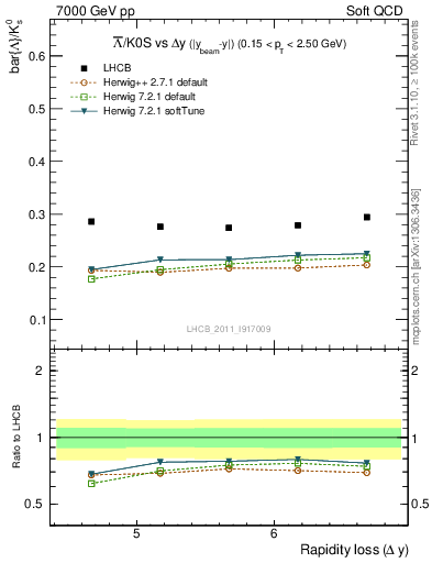 Plot of Lbar2K0S_yloss in 7000 GeV pp collisions