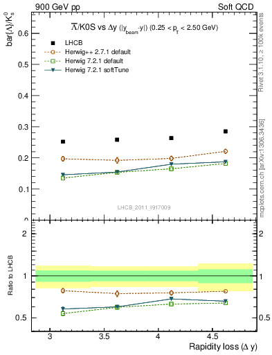 Plot of Lbar2K0S_yloss in 900 GeV pp collisions