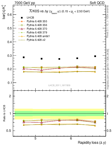 Plot of Lbar2K0S_yloss in 7000 GeV pp collisions