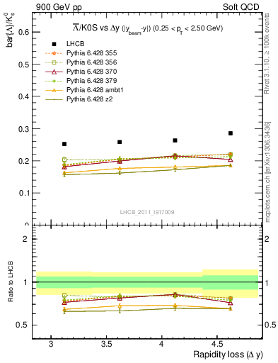 Plot of Lbar2K0S_yloss in 900 GeV pp collisions