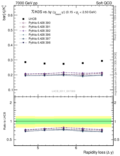 Plot of Lbar2K0S_yloss in 7000 GeV pp collisions