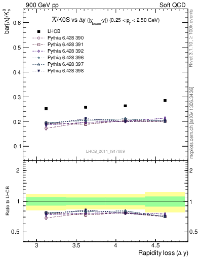 Plot of Lbar2K0S_yloss in 900 GeV pp collisions