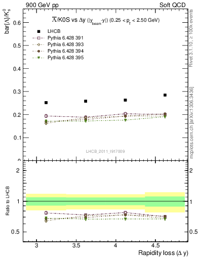Plot of Lbar2K0S_yloss in 900 GeV pp collisions