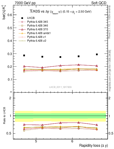 Plot of Lbar2K0S_yloss in 7000 GeV pp collisions