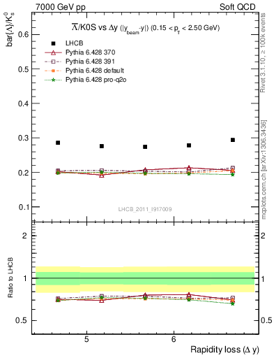 Plot of Lbar2K0S_yloss in 7000 GeV pp collisions