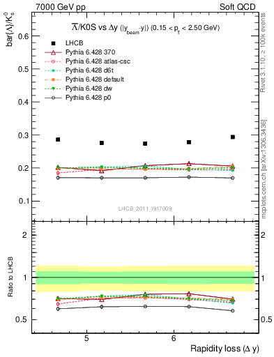 Plot of Lbar2K0S_yloss in 7000 GeV pp collisions