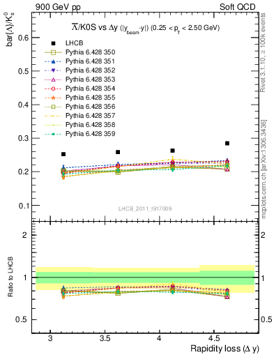 Plot of Lbar2K0S_yloss in 900 GeV pp collisions