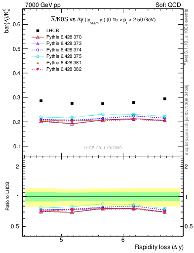 Plot of Lbar2K0S_yloss in 7000 GeV pp collisions