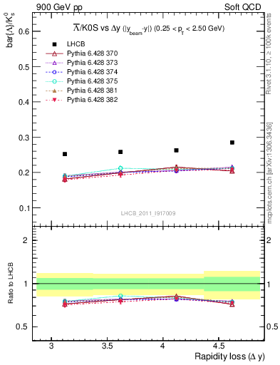 Plot of Lbar2K0S_yloss in 900 GeV pp collisions