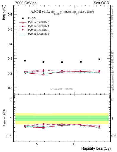 Plot of Lbar2K0S_yloss in 7000 GeV pp collisions
